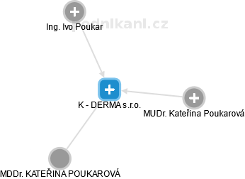 K - DERMA s.r.o. - náhled vizuálního zobrazení vztahů obchodního rejstříku