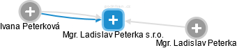 Mgr. Ladislav Peterka s.r.o. - náhled vizuálního zobrazení vztahů obchodního rejstříku