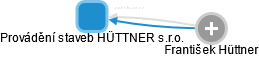 Provádění staveb HÜTTNER s.r.o. - náhled vizuálního zobrazení vztahů obchodního rejstříku