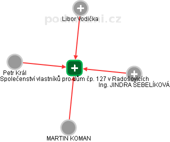 Společenství vlastníků pro dům čp. 127 v Radošovicích - náhled vizuálního zobrazení vztahů obchodního rejstříku