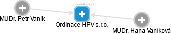 Ordinace HPV s.r.o. - náhled vizuálního zobrazení vztahů obchodního rejstříku