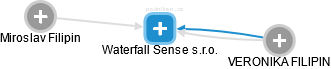 Waterfall Sense s.r.o. - náhled vizuálního zobrazení vztahů obchodního rejstříku