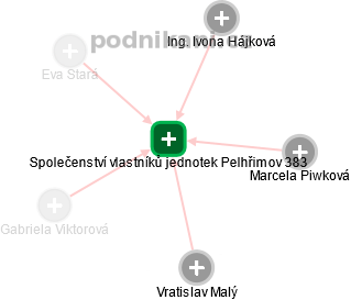 Společenství vlastníků jednotek Pelhřimov 383 - náhled vizuálního zobrazení vztahů obchodního rejstříku