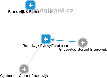Brandwijk Bytový Fond s.r.o. - náhled vizuálního zobrazení vztahů obchodního rejstříku
