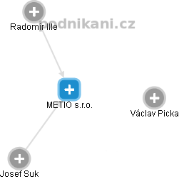 METIO s.r.o. - náhled vizuálního zobrazení vztahů obchodního rejstříku