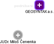 GEOSYNTAX a.s. - náhled vizuálního zobrazení vztahů obchodního rejstříku