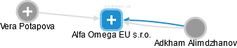 Alfa Omega EU s.r.o. - náhled vizuálního zobrazení vztahů obchodního rejstříku