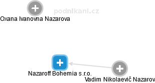 Nazaroff Bohemia s.r.o. - náhled vizuálního zobrazení vztahů obchodního rejstříku