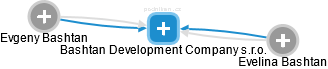 Bashtan Development Company s.r.o. - náhled vizuálního zobrazení vztahů obchodního rejstříku