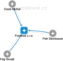 PolyWeb s.r.o. - náhled vizuálního zobrazení vztahů obchodního rejstříku