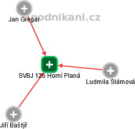 SVBJ 125 Horní Planá - náhled vizuálního zobrazení vztahů obchodního rejstříku