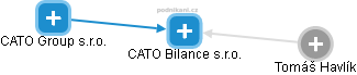 CATO Bilance s.r.o. - náhled vizuálního zobrazení vztahů obchodního rejstříku