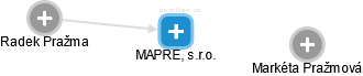 MAPRE, s.r.o. - náhled vizuálního zobrazení vztahů obchodního rejstříku