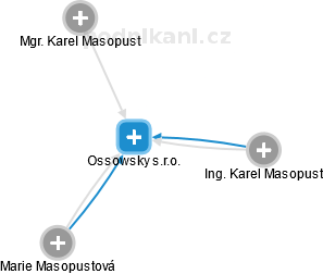 Ossowsky s.r.o. - náhled vizuálního zobrazení vztahů obchodního rejstříku