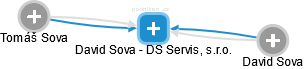 David Sova - DS Servis, s.r.o. - náhled vizuálního zobrazení vztahů obchodního rejstříku