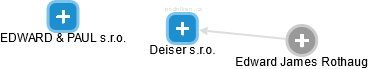 Deiser s.r.o. - náhled vizuálního zobrazení vztahů obchodního rejstříku
