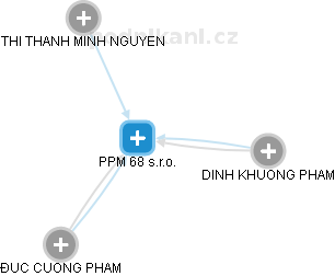 PPM 68 s.r.o. - náhled vizuálního zobrazení vztahů obchodního rejstříku