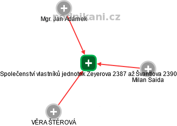Společenství vlastníků jednotek Zeyerova 2387 až Švantlova 2390 - náhled vizuálního zobrazení vztahů obchodního rejstříku