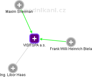 VISITSPA a.s. - náhled vizuálního zobrazení vztahů obchodního rejstříku