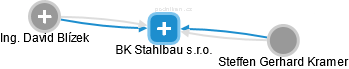 BK Stahlbau s.r.o. - náhled vizuálního zobrazení vztahů obchodního rejstříku