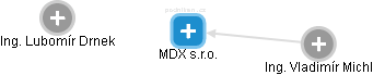 MDX s.r.o. - náhled vizuálního zobrazení vztahů obchodního rejstříku