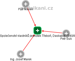 Společenství vlastníků jednotek Třeboň, Daskabát 1040/II - náhled vizuálního zobrazení vztahů obchodního rejstříku