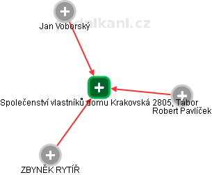Společenství vlastníků domu Krakovská 2805, Tábor - náhled vizuálního zobrazení vztahů obchodního rejstříku