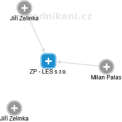 ZP - LES s.r.o. - náhled vizuálního zobrazení vztahů obchodního rejstříku