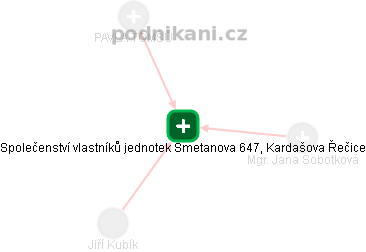 Společenství vlastníků jednotek Smetanova 647, Kardašova Řečice - náhled vizuálního zobrazení vztahů obchodního rejstříku