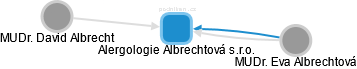 Alergologie Albrechtová s.r.o. - náhled vizuálního zobrazení vztahů obchodního rejstříku