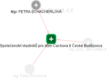 Společenství vlastníků pro dům Čechova 8 České Budějovice - náhled vizuálního zobrazení vztahů obchodního rejstříku
