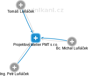 Projektový atelier PMT s.r.o. - náhled vizuálního zobrazení vztahů obchodního rejstříku