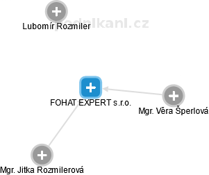 FOHAT EXPERT s.r.o. - náhled vizuálního zobrazení vztahů obchodního rejstříku