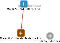 Maier & Korduletsch Maziva k.s. - náhled vizuálního zobrazení vztahů obchodního rejstříku