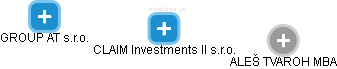 CLAIM Investments II s.r.o. - náhled vizuálního zobrazení vztahů obchodního rejstříku