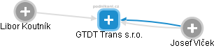 GTDT Trans s.r.o. - náhled vizuálního zobrazení vztahů obchodního rejstříku