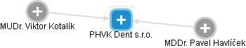 PHVK Dent s.r.o. - náhled vizuálního zobrazení vztahů obchodního rejstříku