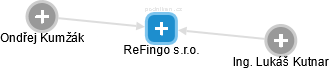 ReFingo s.r.o. - náhled vizuálního zobrazení vztahů obchodního rejstříku