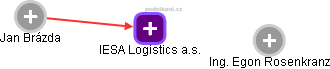 IESA Logistics a.s. - náhled vizuálního zobrazení vztahů obchodního rejstříku