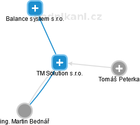 TM Solution s.r.o. - náhled vizuálního zobrazení vztahů obchodního rejstříku