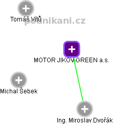MOTOR JIKOV GREEN a.s. - náhled vizuálního zobrazení vztahů obchodního rejstříku
