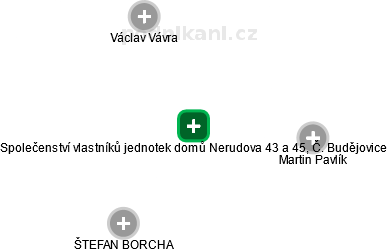 Společenství vlastníků jednotek domů Nerudova 43 a 45, Č. Budějovice - náhled vizuálního zobrazení vztahů obchodního rejstříku
