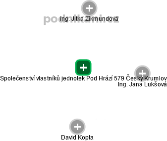 Společenství vlastníků jednotek Pod Hrází 579 Český Krumlov - náhled vizuálního zobrazení vztahů obchodního rejstříku