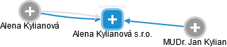 Alena Kylianová s.r.o. - náhled vizuálního zobrazení vztahů obchodního rejstříku