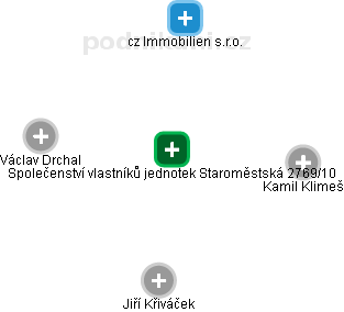 Společenství vlastníků jednotek Staroměstská 2769/10 - náhled vizuálního zobrazení vztahů obchodního rejstříku