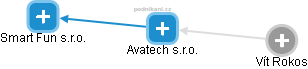 Avatech s.r.o. - náhled vizuálního zobrazení vztahů obchodního rejstříku