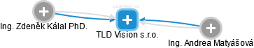 TLD Vision s.r.o. - náhled vizuálního zobrazení vztahů obchodního rejstříku