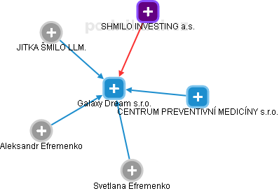 Galaxy Dream s.r.o. - náhled vizuálního zobrazení vztahů obchodního rejstříku