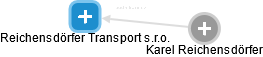 Reichensdörfer Transport s.r.o. - náhled vizuálního zobrazení vztahů obchodního rejstříku