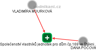 Společenství vlastníků jednotek pro dům čp.169 ve Štěkni - náhled vizuálního zobrazení vztahů obchodního rejstříku